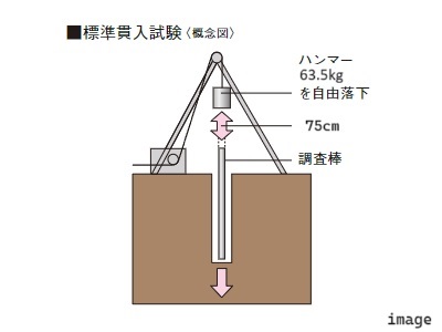 地質調査イメージ｜南青山テラス　常盤松フォレスト