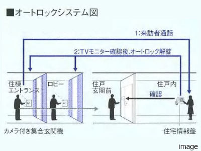 ダブルオートロックイメージ｜南青山テラス　常盤松フォレスト
