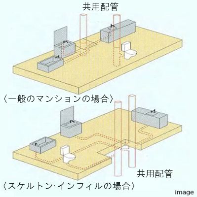スケルトン・インフィルイメージ｜南青山テラス　常盤松フォレスト